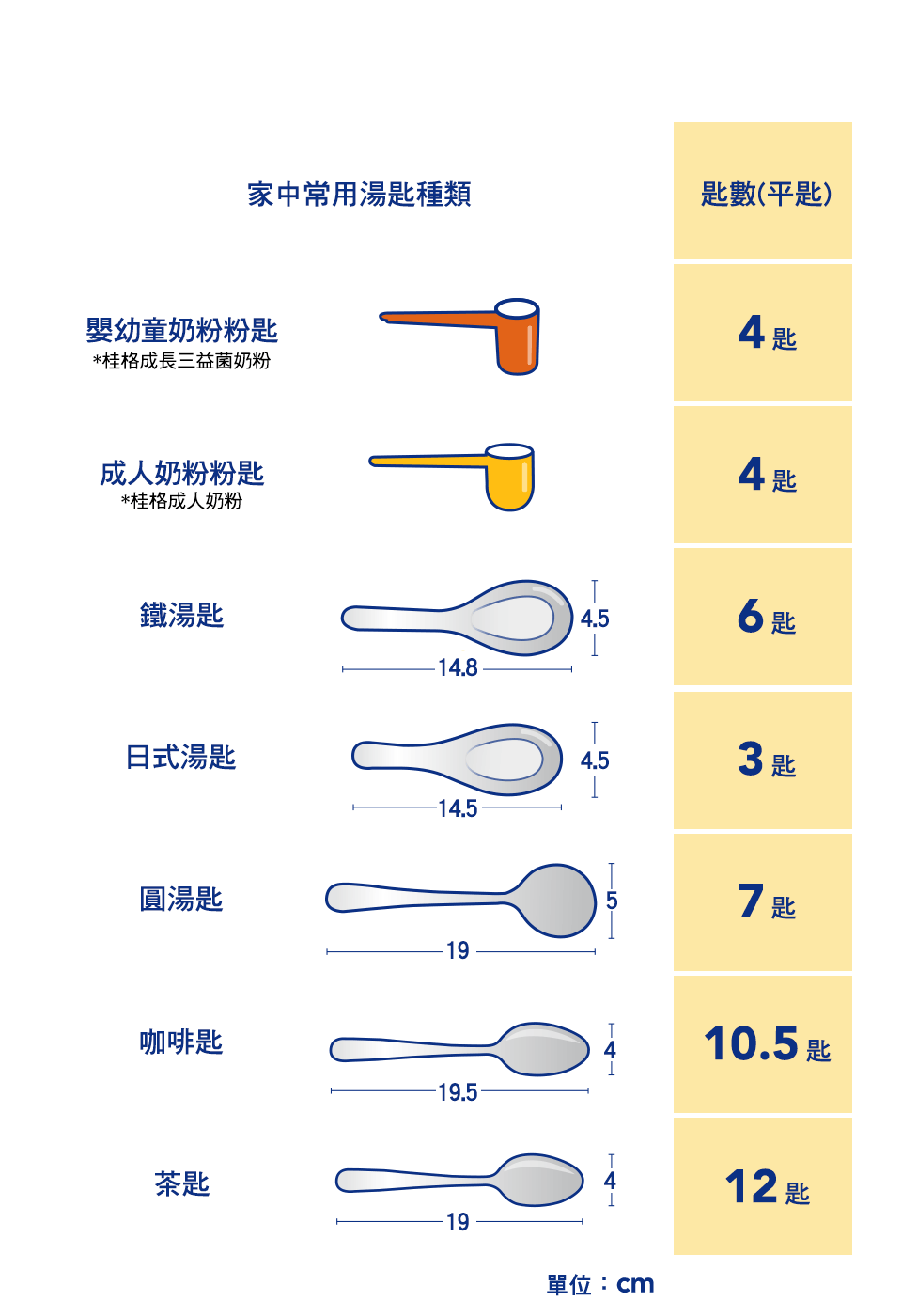 桂格醇濃全脂奶粉 家中常用湯匙沖泡對照表